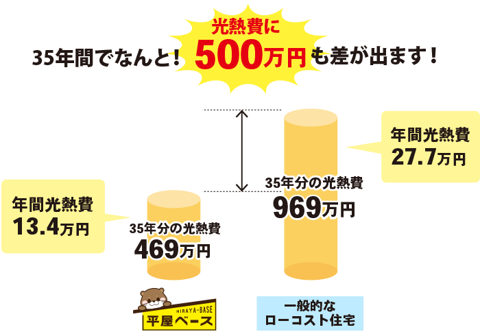 35年間でなんと！光熱費に500万円も差が出ます！