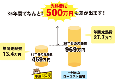 35年間でなんと！光熱費に500万円も差が出ます！